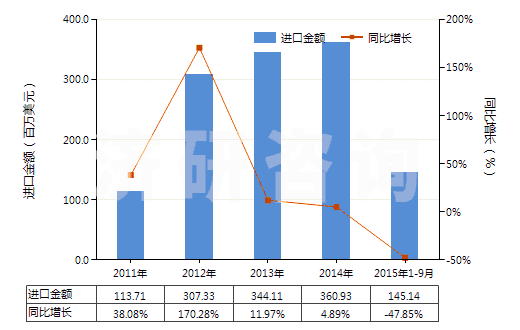 2011-2015年9月中國液化的乙烯、丙烯、丁烯及丁二烯(HS27111400)進口總額及增速統(tǒng)計